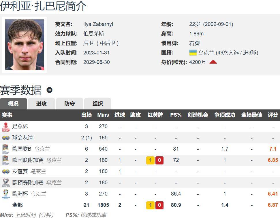 巴黎6700万欧签扎巴尼 伯恩茅斯后防线5大主力被豪门挖走4人