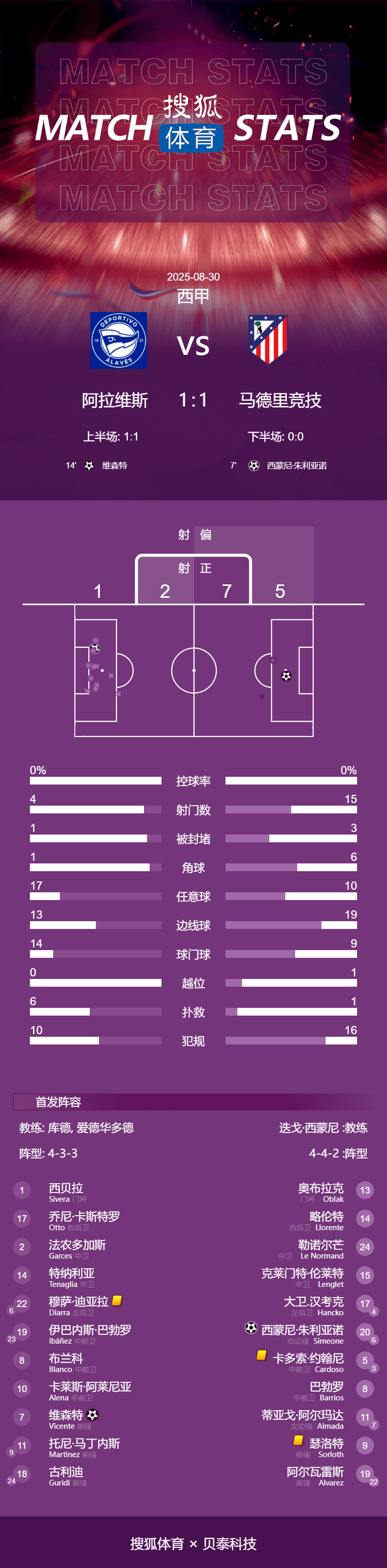 开局三轮不胜！西甲-小西蒙尼破门 马竞1-1阿拉维斯