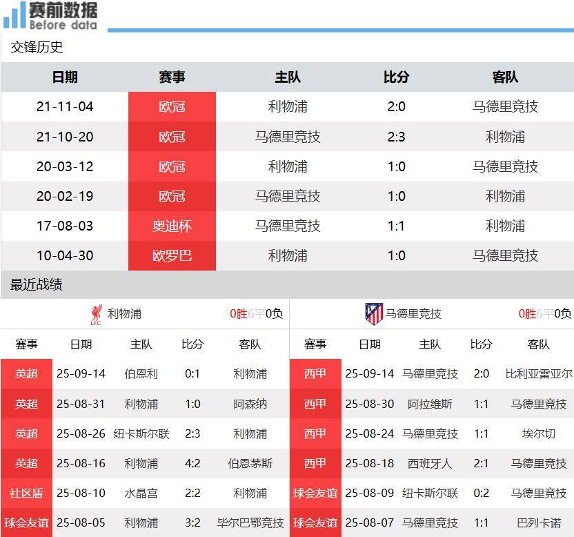 利物浦vs马竞前瞻：小蜘蛛缺席 利物浦主场冲翻马竞